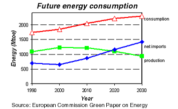 Future energy consumption
