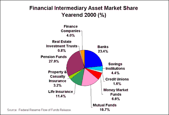 Chart: Financial Intermediary Asset Market Share Yearend 2000 (%)
