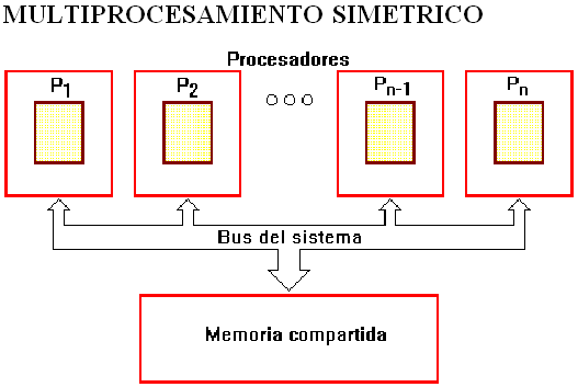 Resultado de imagen para Multiproceso Simétrico