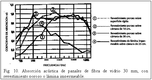 Text Box:    Fig. 10. Absorción acústica de panales de fibra de vidrio 30 mm, con revestimiento poroso o lámina impermeable.  