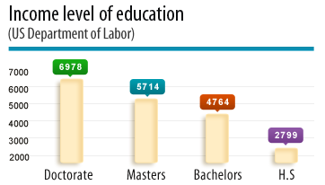 La grafica informa diferentes niveles de ingreso segun el nivel educativo o titulo universitario logrado.