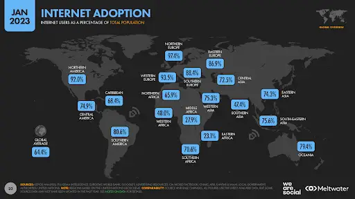 Internet Adoption