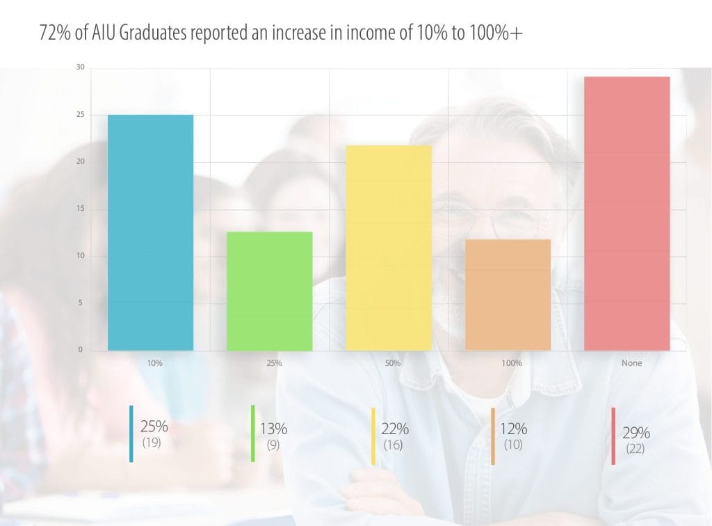 career advancement and financial success for a diverse range of graduates