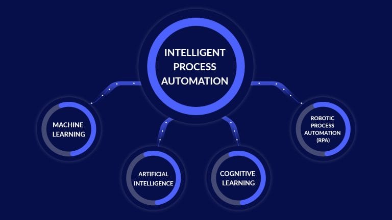 64be86eaa29fa71f24b00fb6_609d17bfefdd687436b8221e_Intelligent20Automation20Image