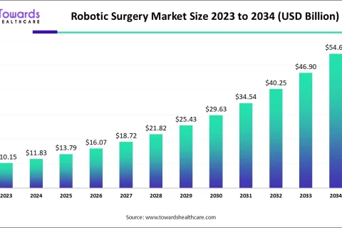 robotic-surgery-market-size