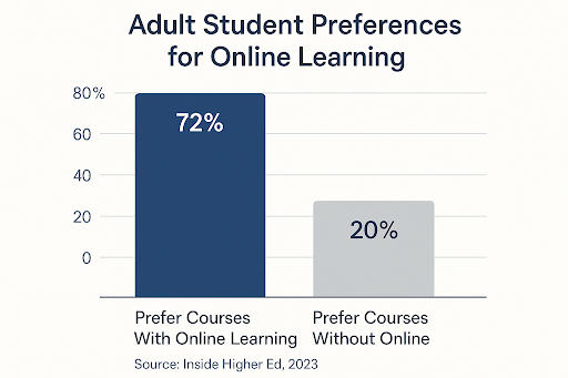 adult students now prefer courses that have some form of online learning