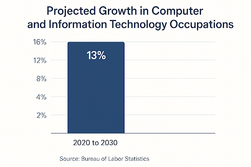 Projected growth in IT