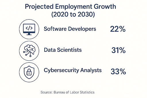 Project Employment Growth