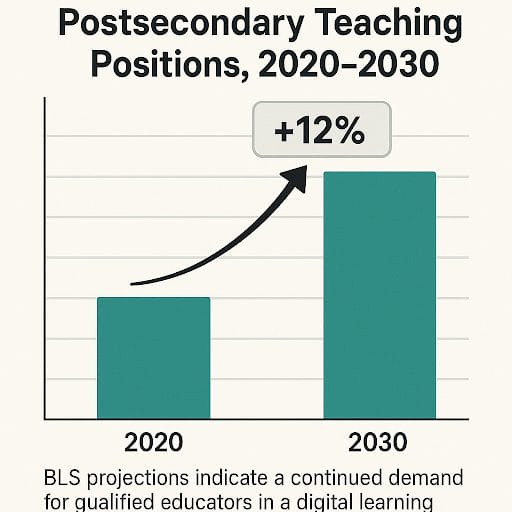 postsecondary teaching jobs