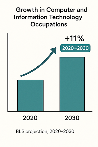 Growth in Computer and IT