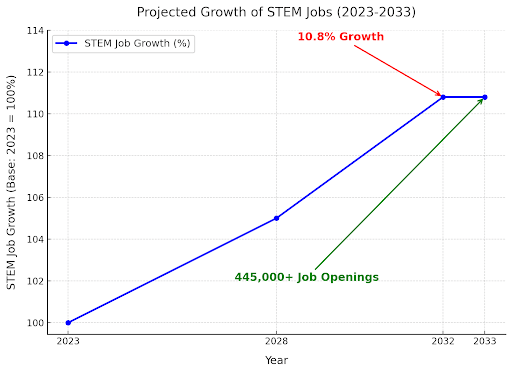 Growth of STEM Job